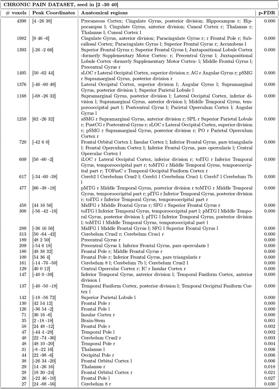 Resting-state functional connectivity of the seed at the reported peak coordinates obtained from the ChP meta-analysis.
