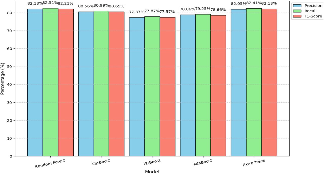 precision, recall and F1-score comparison