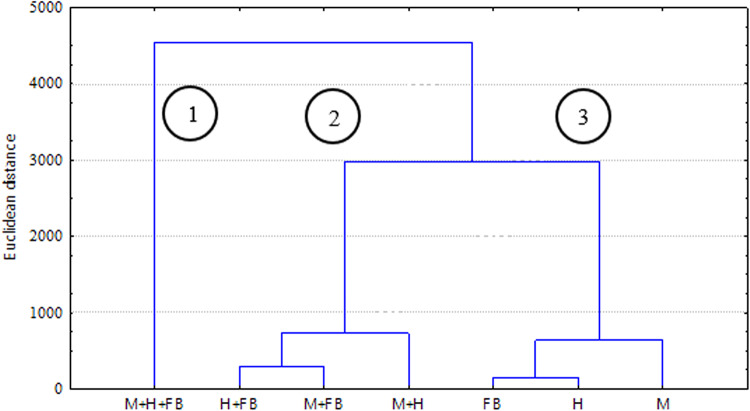 Hierarchical cluster analysis (Ward method, Euclidean distance matrices) of single, binary, and ternary crops considering the dried biomass. Note: PH, plant height; LA,leaf area; ChI, chlorophyll index in the leaves; GB1, fresh biomass in the middle of vegetative season; GB2, fresh biomass at the end of vegetative season.