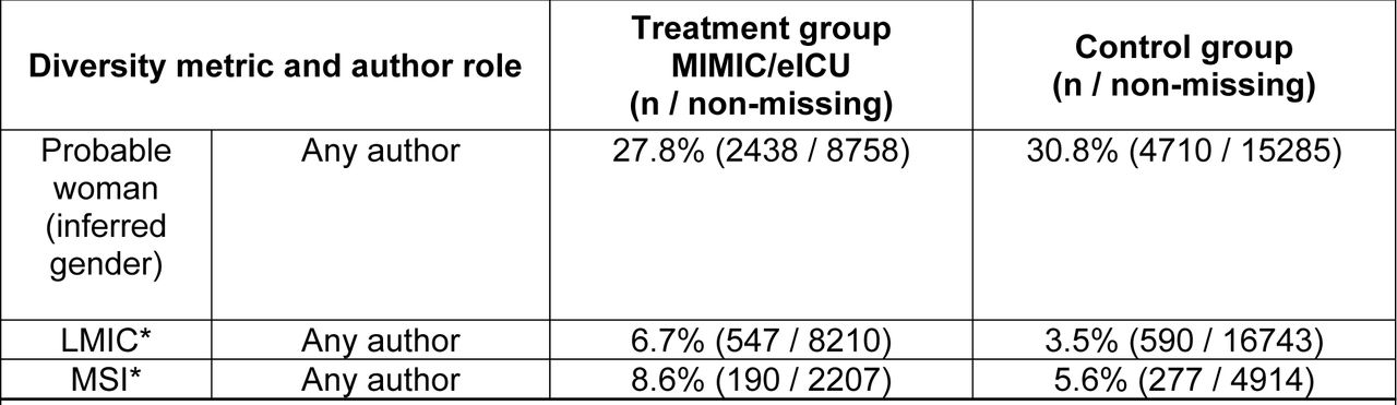 a. Characteristics of authors in the treatment and control groupsb. Characteristics of papers in the treatment and control groups
