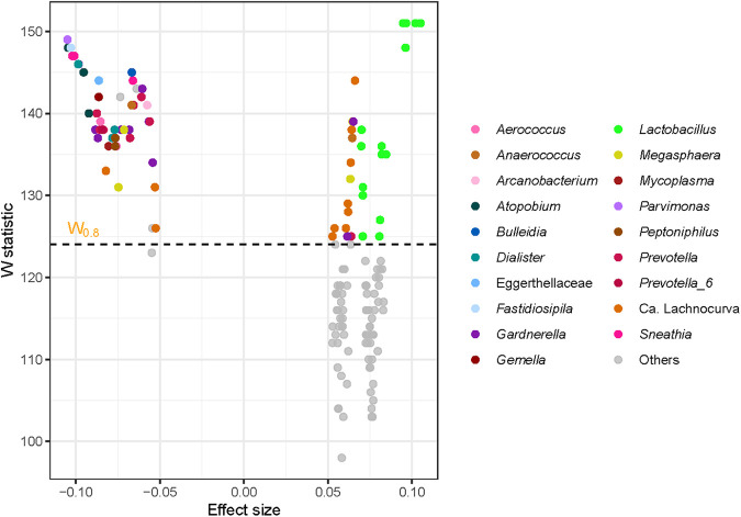 Amplicon sequence variants (ASVs) classified at the genus level identified as less or more abundant in the vaginal microbiota with advancing gestational age. As gestation advances, Lactobacillus, and to a lesser extent Ca. Lachnocurva, ASVs become more abundant and many members of community state type (CST) IV become less abundant.