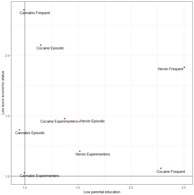 Quadrant analysis with adjusted Odds Ratios (aOR) for low socioeconomic status and low parental education with model A. Authors’ elaboration on ESPAD data. Note: upper right quadrant = low socioeconomic status and low parental education; bottom right quadrant = high socioeconomic status and low parental education; bottom left quadrant = high socioeconomic status and high parental education; upper left quadrant = low socioeconomic status and high parental education.