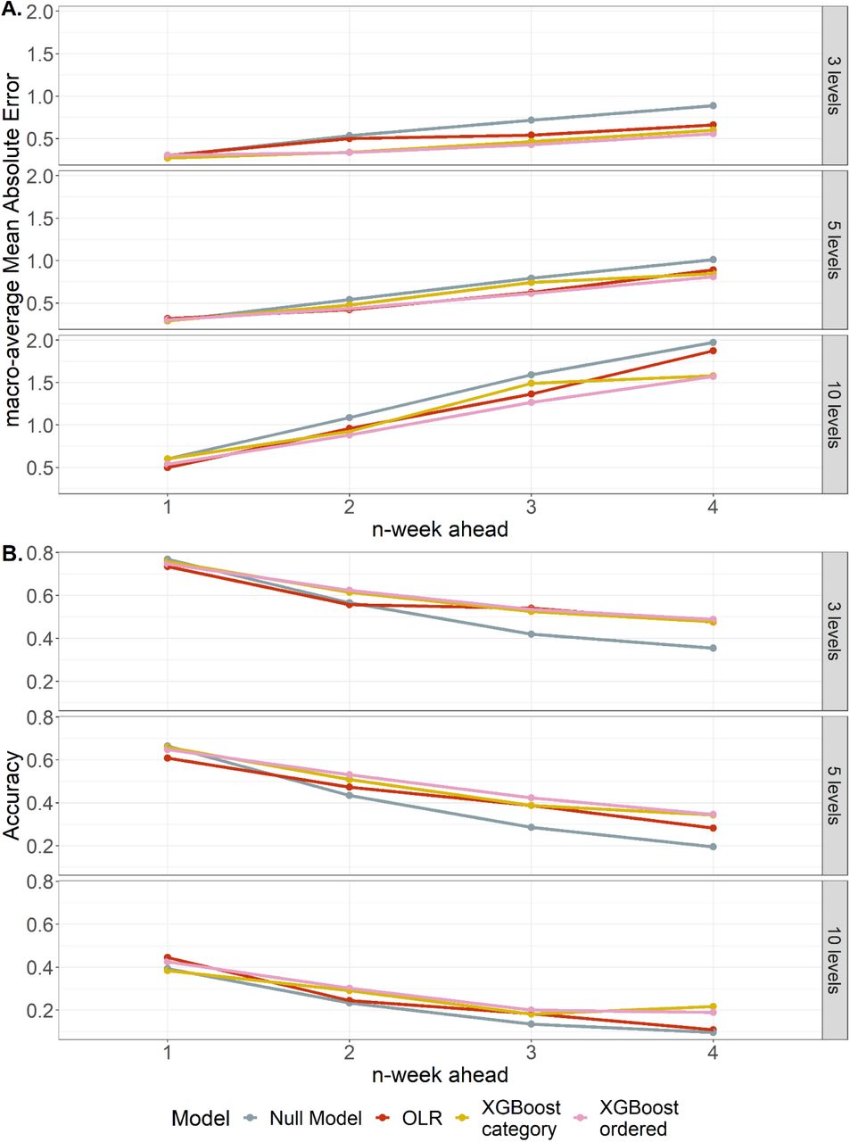 Model performance of predicting N-tile hospitalisation levels with only epidemiological predictors.