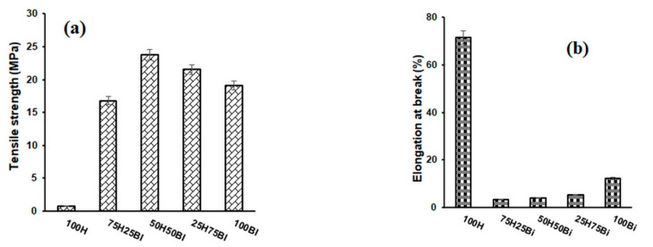 Variation in tensile strength (a) and elongation at break (b) for hemp composites and bicomponent fibres.