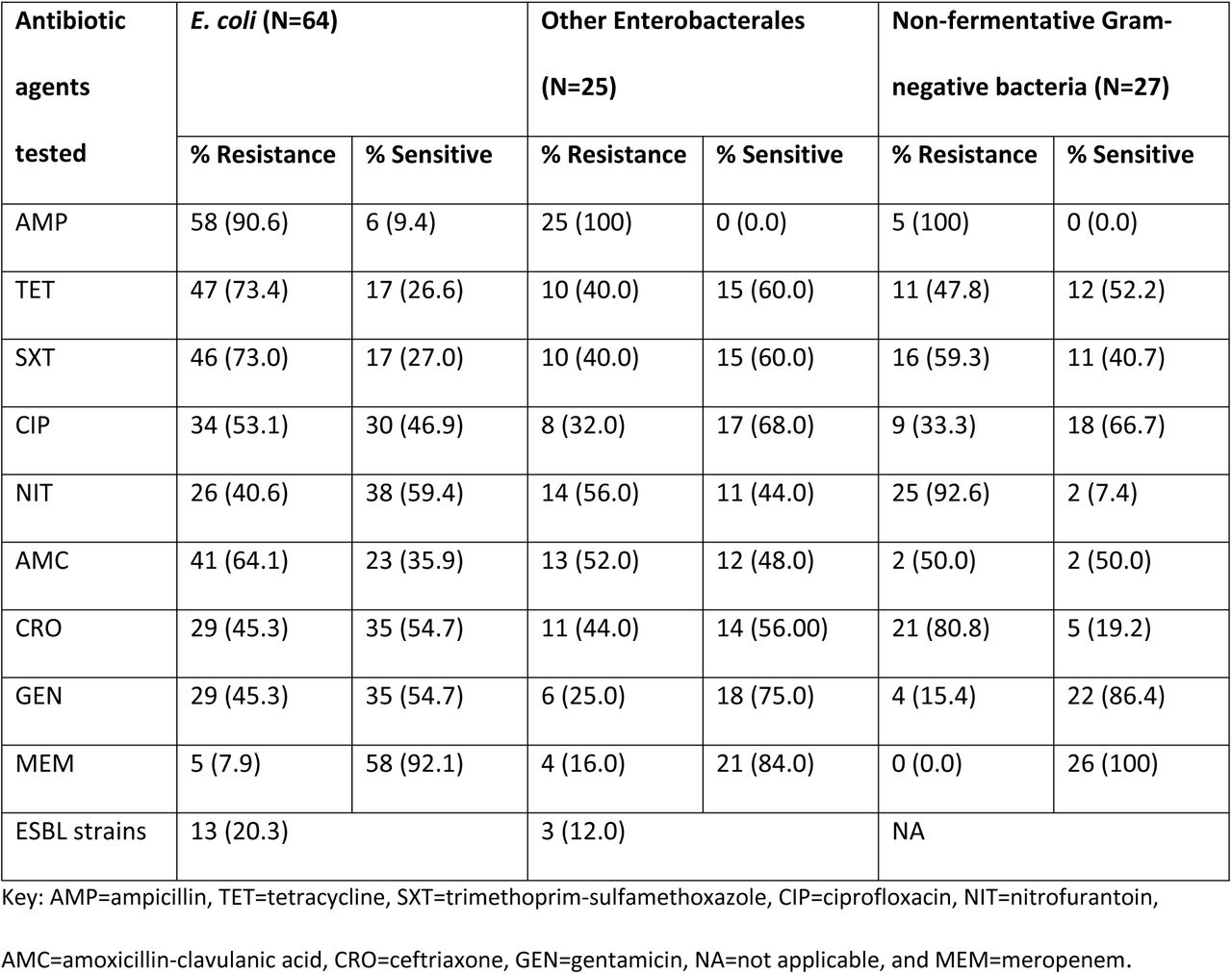 Percentage resistance of Gram-negative bacteria causing community-acquired urinary tract infection at Buzuruga and Igoma Health Centers in Mwanza, Tanzania