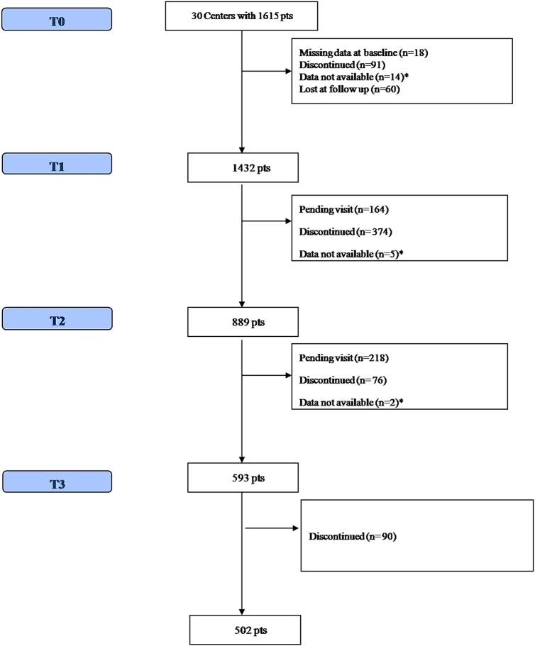 Patient flow chart. *Data not available at the specific time point.