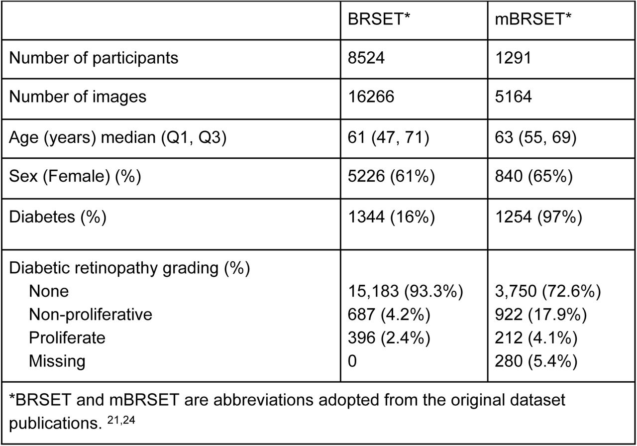 Characteristics of the study population