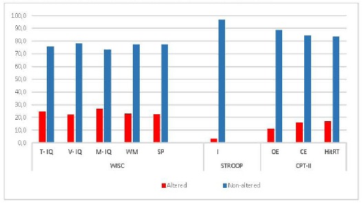 Proportion of ADHD patients with Altered Neuropsychological Tests. Considering that the presence of a 1SD away from the average value of the healthy population in any of the test to evaluate the Executive Function (EF) of ADHD patients, we found that a most patients showed no alteration in the different neuropsychological tests. These data suggest that not all children with ADHD suffer from neuropsychological dysfunction.Note : WISC= Wechsler Intelligence Scale (IQ: intelligence quotient, T-IQ : Total IQ, V-IQ: Verbal IQ, M-IQ: Manipulative IQ, VC: Verbal Comprehension, PR: Perceptual Reasoning, WM: Working Memory, PS: Perceptual Reasoning) CPT-II: Conners’ Continuous Performance Test II (CE: Commission Errors, OE: Omission Errors, Hit RT: Reaction Time,). STROOP: Stroop COLOR WORD Test (I= interference).