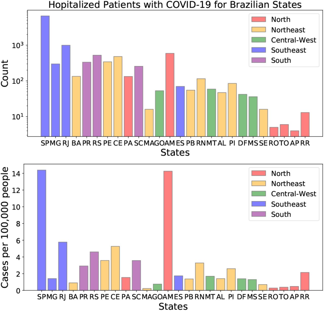 Distribution of the dataset considered in this work (11321 patients) among the Brazilian states. States are ordered according to their population, larger on the left.