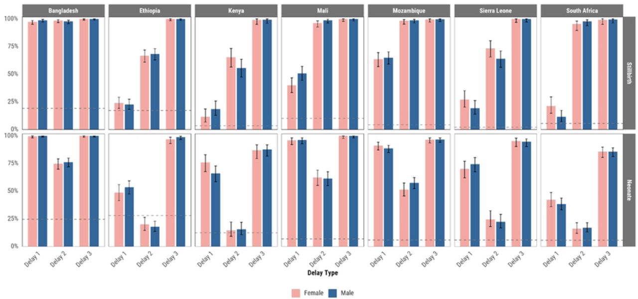 Proportion of stillbirths and neonates who died and experienced each delay in the “Three Delays-in-Healthcare” framework by site and sex.**Bars represent the proportion of deaths with at least one delay identified within each category. Error bars indicate 95% confidence intervals. Dashed horizontal lines indicate the proportion of deaths that occurred following home deliveries in each site and age group.