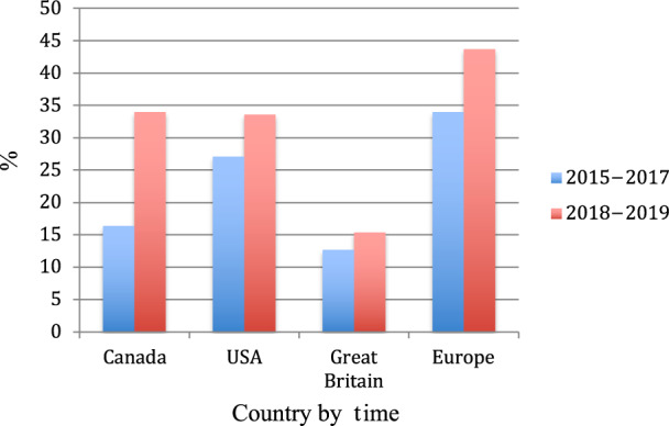 History of “Ever Use” of e-cigarettes in teenagers by country and period9,18,25–27,30,33.History of “ever use” of e-cigarettes in Canada, the United States, Great Britain, and the rest of Europe between 2015–2017 and 2018–20199,18,25–27,30,33. If countries reported history of past use within any of these time periods, they were included. Please note that the 2015–2017 prevalence of ever use is for the following European countries: Belgium, Finland, Germany, Ireland, Italy, the Netherlands, and Portugal28. The 2018–2019 report in Europe collected data from Central and Eastern Europe, including the following countries: Poland, Lithuania, Belarus, Slovakia, and Russia18. It should be noted that while the report by Hammond et al9 reported a prevalence of “ever use” in the United Kingdom of 32.7% (2018), the Action and Smoking on Health Report in England25 produced a significantly lower prevalence of 16.4% for the same period in Great Britain. It could be that Northern Ireland has a higher prevalence of ever use and was omitted from the report.