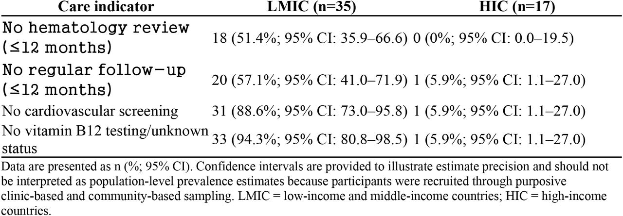 Care Delivery Indicators by Geographic Income Strata (N = 52)