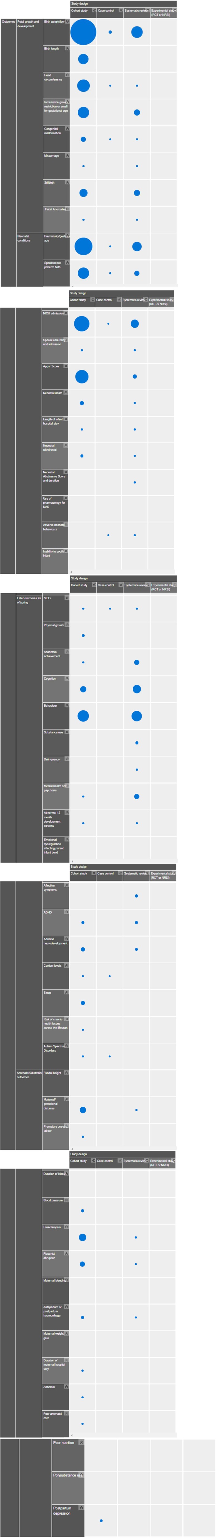 Static screenshot of the evidence gap map. Study counts: Birthweight/lbw 39; Birth length 10; Head circumference 15; Intrauterine growth restriction or small for gestational age 17; Congenital malformation 7; Miscarriage 3; Stillbirth 14; Fetal anomalies 2. Prematurity/gestational age 28; Spontaneous preterm birth 17; NICU admission 24; Special care baby unit admission 2; Apgar score 17; Neonatal death 5; Length of infant hospital stay 2; Neonatal withdrawal 4; Neonatal abstinence score and duration 1; Adverse neonatal behaviours 2. SIDS 3; Physical growth 3; Academic achievement 7; Cognition 14; Behaviour 21; Substance use 3; Delinquency 2; Mental health and psychosis 7; Abnormal 12‐month development screens 2; Affective symptoms 3; ADHD 6; Adverse neurodevelopment 7; Cortisol levels 3; Sleep 4; Risk of chronic health issues across the lifespan 2; Autism spectrum disorders 2. Maternal/ gestational diabetes 8; Premature onset of labour 1; Blood pressure 3; Pre‐eclampsia 8; Placental abruption 7; Antepartum or postpartum haemorrhage 4; Duration of maternal hospital stay 1; Anaemia 1; Poor antenatal care 1; Postpartum depression 1