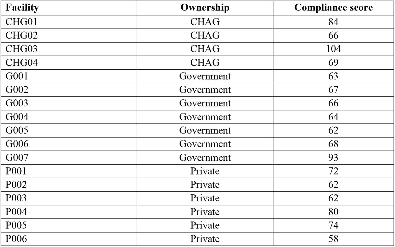 Overall Compliance Score by Each Laboratory