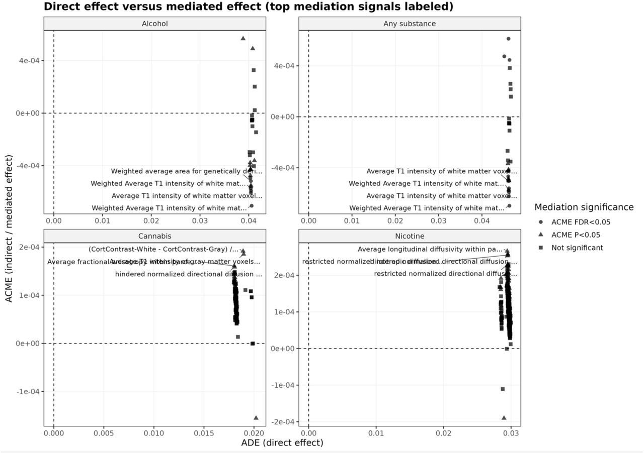 Direct versus mediated effects of externalizing polygenic risk across substance initiation outcomes. Scatter plots show the relationship between the direct effect (ADE; x-axis) and indirect (mediated) effect (ACME; y-axis) for each outcome (alcohol, any substance, cannabis, nicotine). Each point represents a neuroimaging-derived phenotype (IDP). Points are colored by mediation significance (ACME FDR < 0.05, ACME p < 0.05, or not significant). Across all outcomes, ADE is substantially larger than ACME, with ACME values close to zero (on the order of 10−4). This separation indicates that genetic liability primarily influences substance initiation through direct pathways rather than through baseline brain imaging measures. Selected top IDPs are labeled for interpretability.
