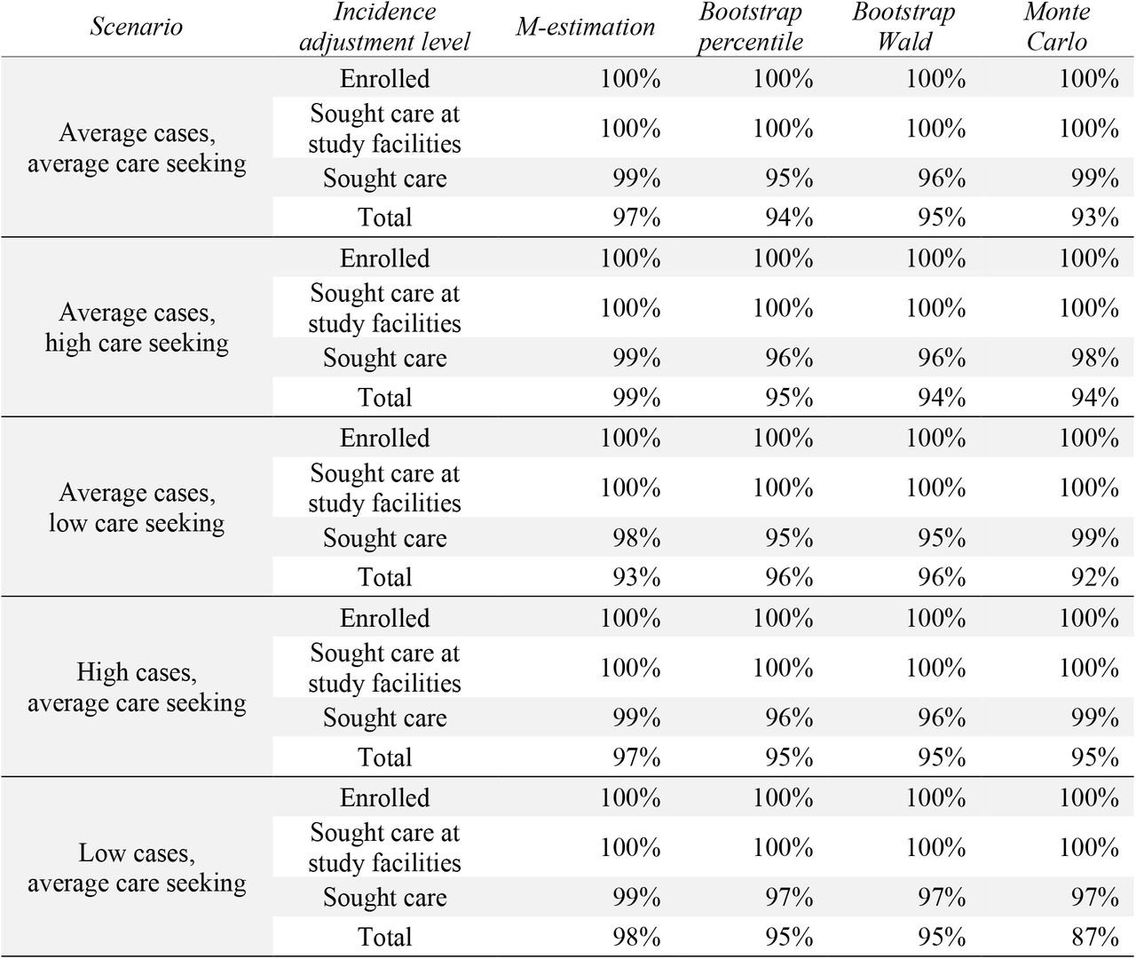 Percent of confidence or simulation intervals that capture the truth across scenarios, for different incidence adjustment levels and uncertainty estimation methods.