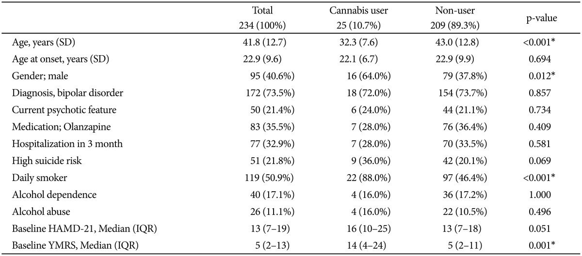 Sociodemographic and clinical characteristics according to cannabis use