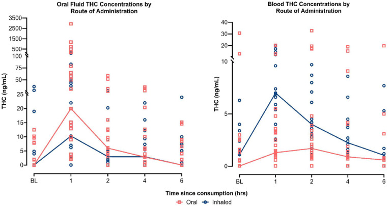 Oral fluid THC concentrations, stratified by route of administration (lines represent medians and dots represent individual patient THC concentrations showing variability across the sample).THC: delta-9-tetrahydrocannabinol.