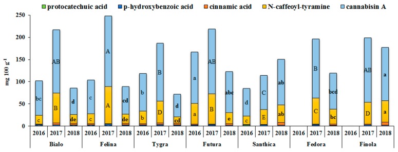 The main phenolic acid components of hemp seeds from the seven industrial hemp cultivars cultivated in this study for three growing seasons (2016, 2017, and 2018). For each year, means within the column in the same color followed by the same letter (lower case, capitals, and lower case in bold for 2016, 2017, and 2018, respectively) are not significantly different (p > 0.05) (N-trans-caffeoyl-tyramine and cannabisin A are expressed in trans-cinnamic acid equivalents).
