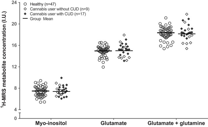 Groupwise scatter of 1H-MRS metabolites in healthy control participants and in cannabis users with and without cannabis use disorder. Group mean reflects estimated marginal mean for the healthy control participants (n=47) and cannabis users (n=26), controlling for sex and creatine. CUD, cannabis use disorder; I.U., institutional units.