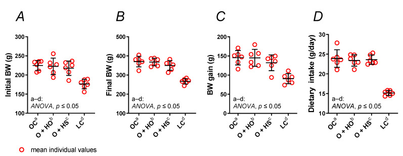 Body weight (BW) (A–C) and dietary intake (D) of 8-week-old lean (LC) and obese (OC) Zucker rats fed a diet containing hemp seed oil (HO) and hemp seeds (HS) for 4 weeks. Values are means ± SD, n = 6, p ≤ 0.05 (two-way ANOVA). Experimental supplementation with HO and HS neither changed the body weight nor the dietary intake of obese Zucker rats.