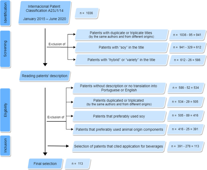 Research methodology flowchart.Patents’ identification followed by screening, and eligibility and inclusion criteria application.