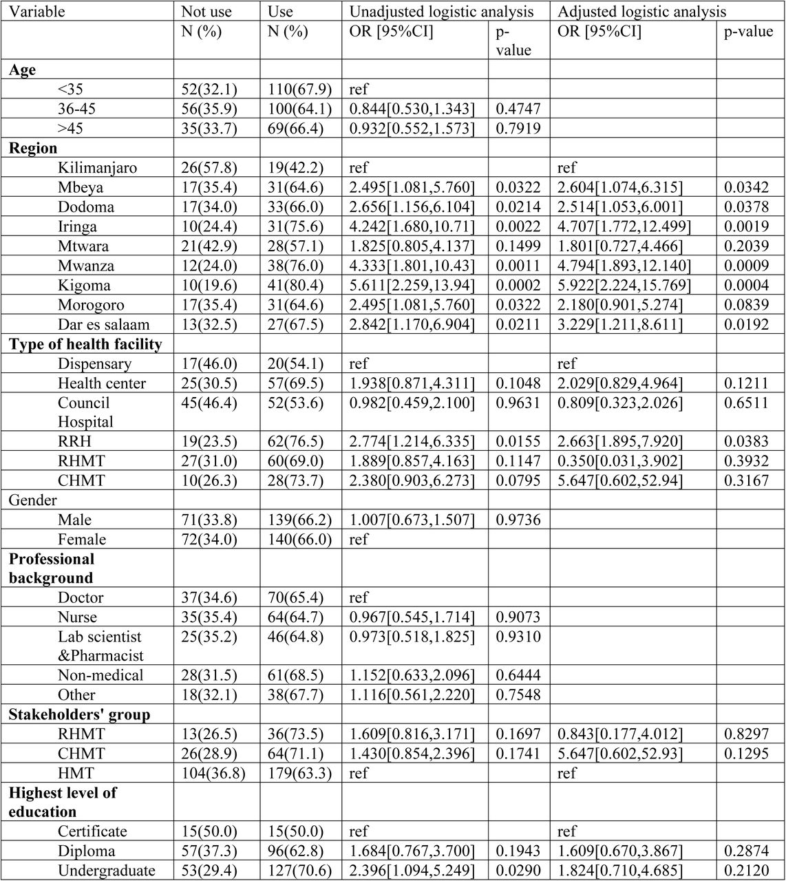 Binary logistic regression for factors associated with the use of research evidence during health planning.