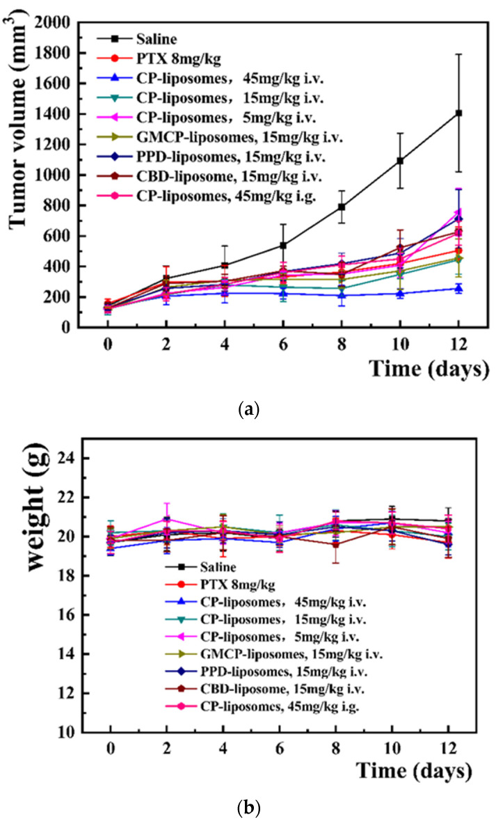 The in vivo anti-tumor efficacy of CBD-liposomes, PPD liposomes, CP-liposomes, GMCP-liposomes. (a) for tumor volume change curves, (b) for body weight change curve and (c) for the actual tumor image collected at the end of the experiment.