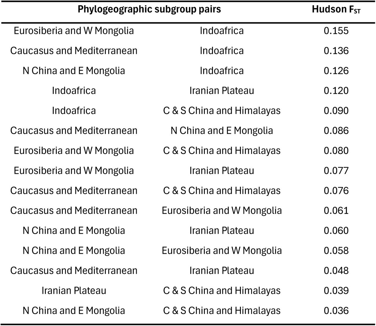 Pairwise fixation index (Hudson FST) values between phylogeographic subgroups.