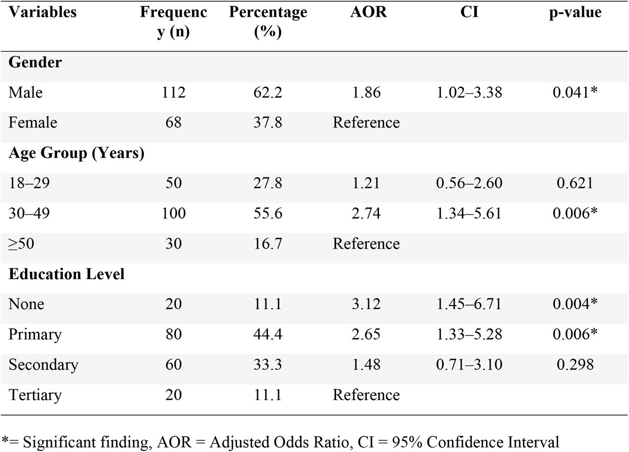 summarizes the demographic characteristics of the respondents and their association with TB treatment default (n=180)