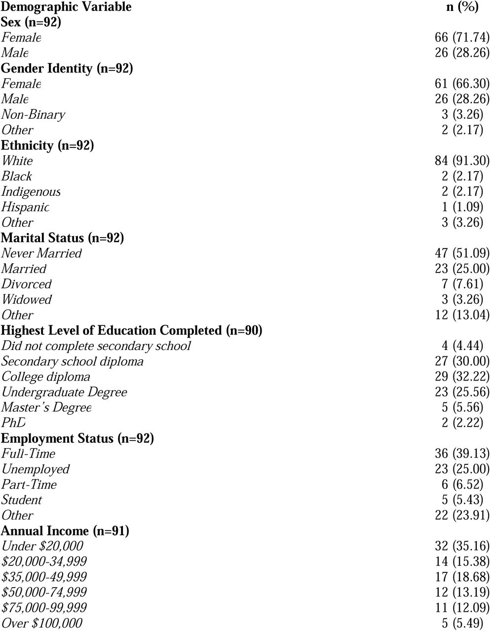 Participant demographics