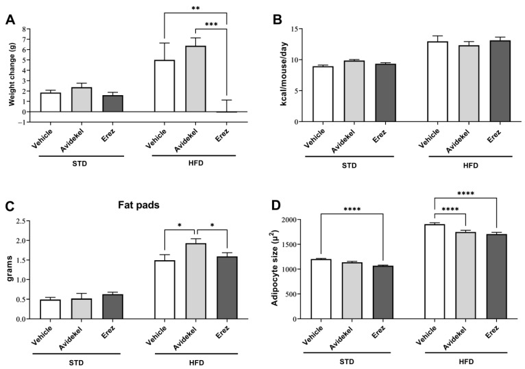 Effect of Avidekel and Erez extracts on weight gain, caloric intake, fat pad weights, and adipocyte size. Body weight change (A), average caloric intake (B), fat pad weights (C), and quantitative analysis of adipocyte size in epididymal tissue (D) were measured and calculated at the end of the treatment regime (n = 5–7). Data are shown as mean ± SEM. * p < 0.05, ** p < 0.002, *** p < 0.001, **** p < 0.0001. Statistical significance was determined by two-way ANOVA followed by Tukey’s post hoc test.