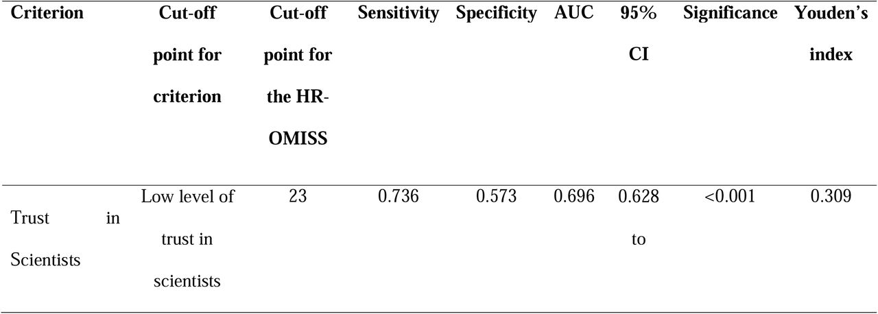 Predictive validity of the Health-Related Online Misinformation Susceptibility Scale (HR-OMISS).