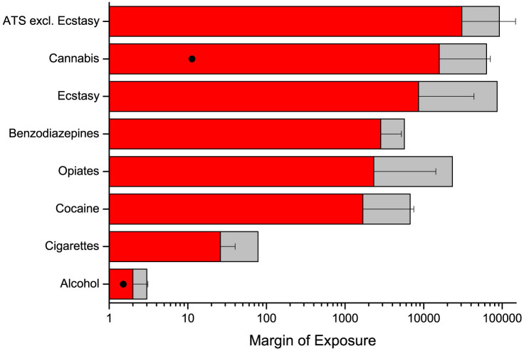 Margin of exposure for the whole population based on prevalence data estimated using probabilistic analysis (left red bar: average; error bar: standard deviation; right gray bar: tolerant user; circle symbol (for alcohol and cannabis): value based on human data).