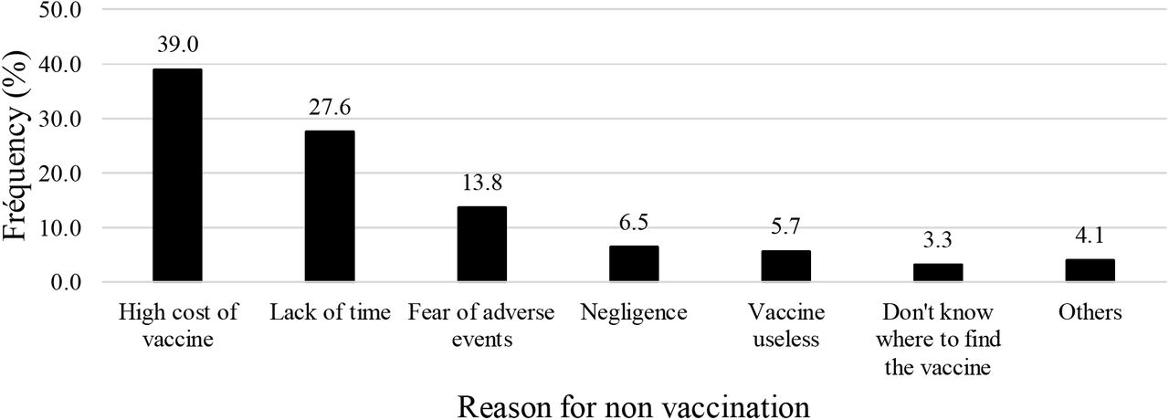 Reasons for non - vaccination against hepatitis B virus in Yaounde District Hospitals, April 2022 (n = 115)