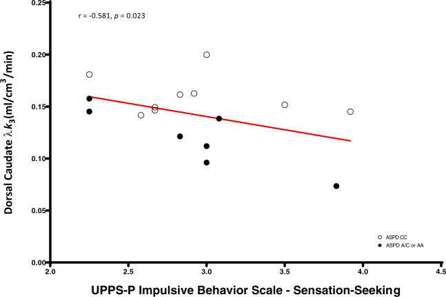 Dorsal caudate fatty acid amide hydrolase λk3 is negatively correlated with UPPS-P Impulsive Behavior Scale—sensation-seeking in antisocial personality disorder.After controlling for genotype, antisocial personality disorder participants with lower dorsal caudate fatty acid amide hydrolase density endorsed greater sensation-seeking impulsivity.