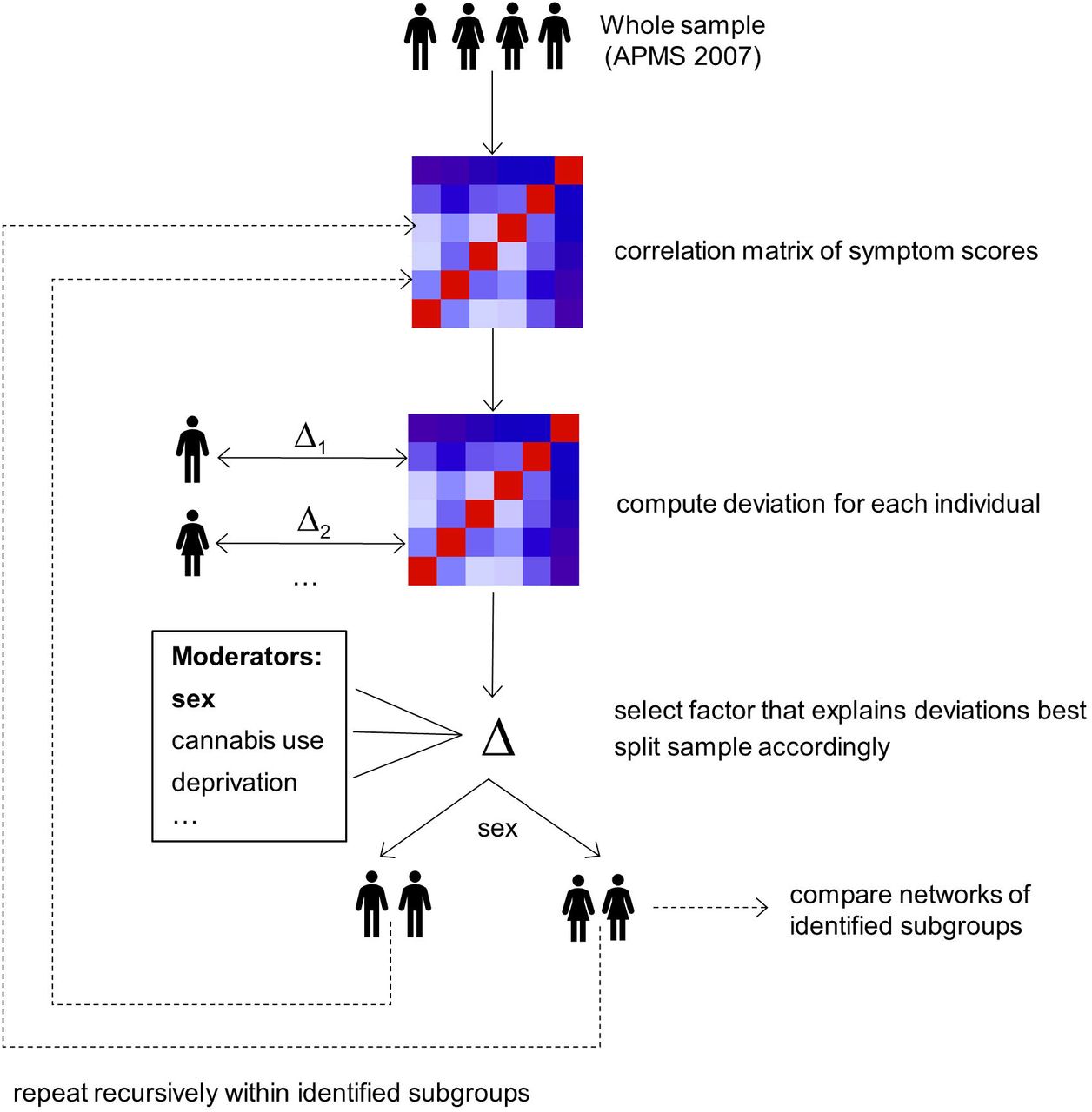 Recursive partitioning for symptom networks as applied to data from the 2007 Adult Psychiatric Morbidity Survey (APMS) study. The goal is to assess which of the included demographic and risk factors capture individual deviations from the correlation matrix of symptom scores, which underlies symptom networks. Starting with the whole sample, individual deviations from the correlation matrix of symptom scores are computed via a log-likelihood-based score function. The variable that explains these deviations best, as determined by a minimum p-value strategy at Bonferroni-corrected α, is selected (here: sex), and the sample split accordingly. Within the identified subgroups, the procedure is repeated recursively until no significant deviations, i.e., heterogeneity, is detected. We compared symptom networks of the identified subgroups in terms of global strength and individual edge weights. For a detailed account of the method, see supplementary method 3 and Jones et al. (2020).