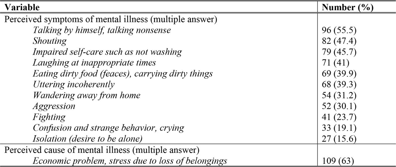 Perceived manifestations and causes of mental illness by FTHs, Sodo district, SNNPR, Ethiopia, 2014 (N=173)