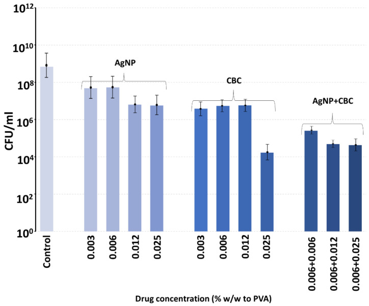 Inhibition of MRSA bacterial growth at 6 h in PVA hydrogel films containing various combinations of AgNP and CBC following inoculation with 5 × 105 bacteria.