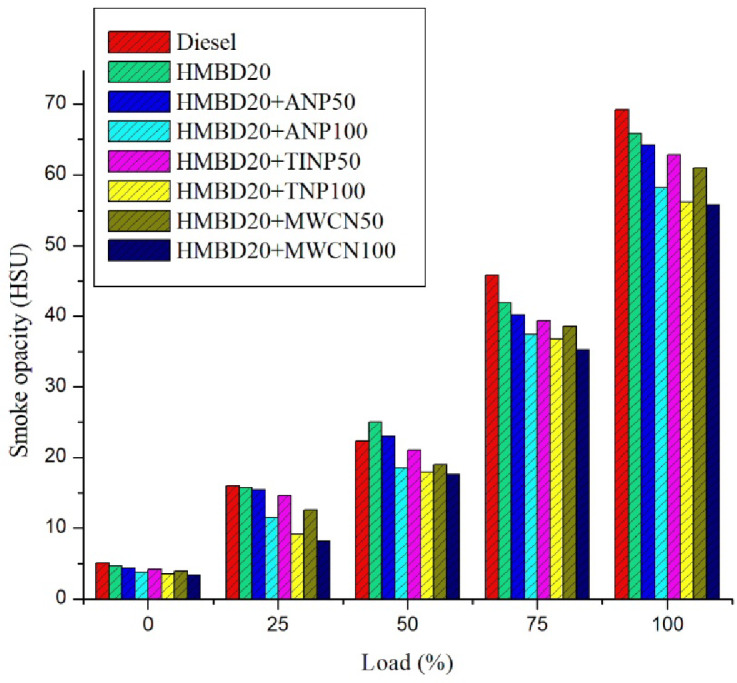 Variation of smoke emissions with load for all test fuels.