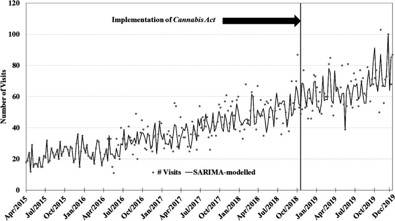 Weekly counts of amphetamine-induced psychosis conditions presenting to emergency departments in Ontario and Alberta before and after cannabis legalization, April 1, 2015–December 31, 2019.