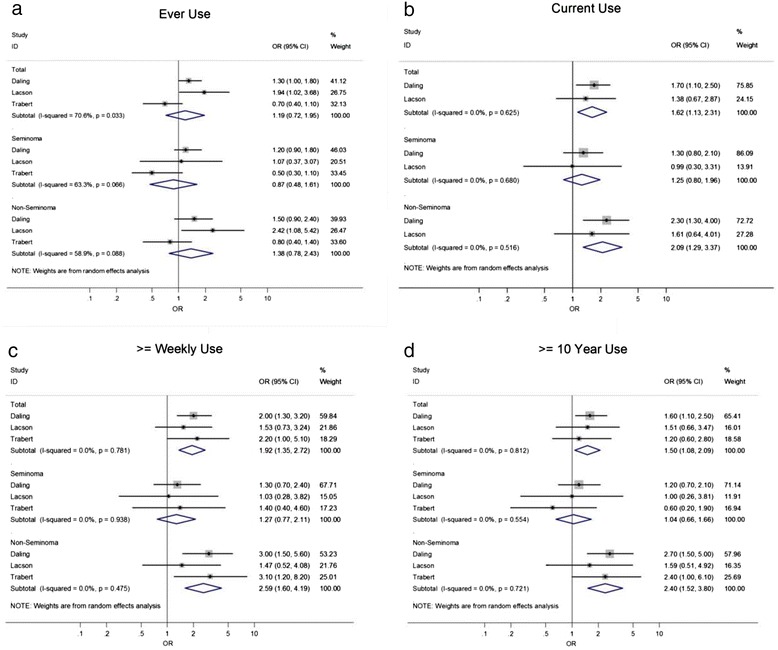 Forest plots – with odds ratios and heterogeneity statistics – for a ever-use, b current use, c > = weekly use, and d > =10 years of use. (Total = all histological types)