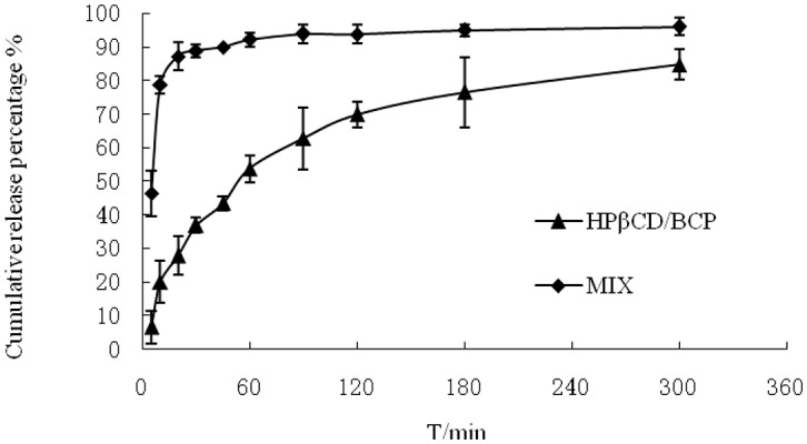 Mean dissolution profiles of HPβCD/BCP and their physical mixture in the mediums phosphate buffer (pH 6.8) (n = 3).