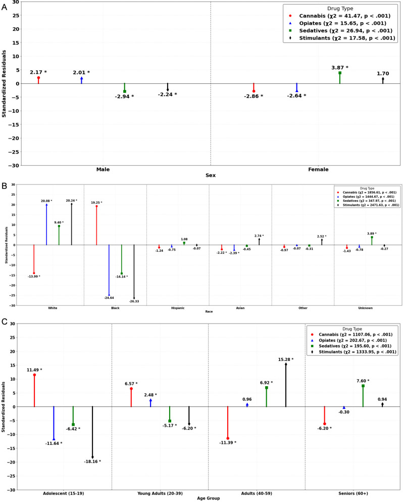 a Standardized residuals for arrestee sex by drug type. b Standardized residuals for arrestee race by drug type. c Standardized Residuals for Arrestee Age by Drug Type. Note. Chi-square results reflect tests of association between UDS results for a given drug type and specified arrestee demographic. Standardized residuals greater than zero are interpreted to be more likely than expected under the null and those less than zero are less likely than expected under the null. *Difference in proportions significant at p <.05 based on standardized residual