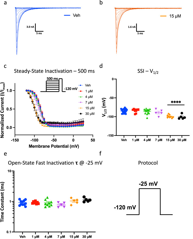 CBN hyperpolarizes 500 ms inactivation probability curve in Nav1.7, but it does not alter open-state fast-inactivation.a, b Representative macroscopic current traces of Veh and CBN (15 µM). c Voltage-dependence of 500 ms inactivation as normalized current plotted against membrane potential fit with single Boltzmann. d Quantification of SSI midpoints (in mV). Data shown as means ± SEM (n = 5–15). **** Indicates p < 0.0001, 15 and 30 µM compared to vehicle. e Open-state fast-inactivation time constants. Data shown as means ± SEM (n = 5–11). f The protocol that was used for e.