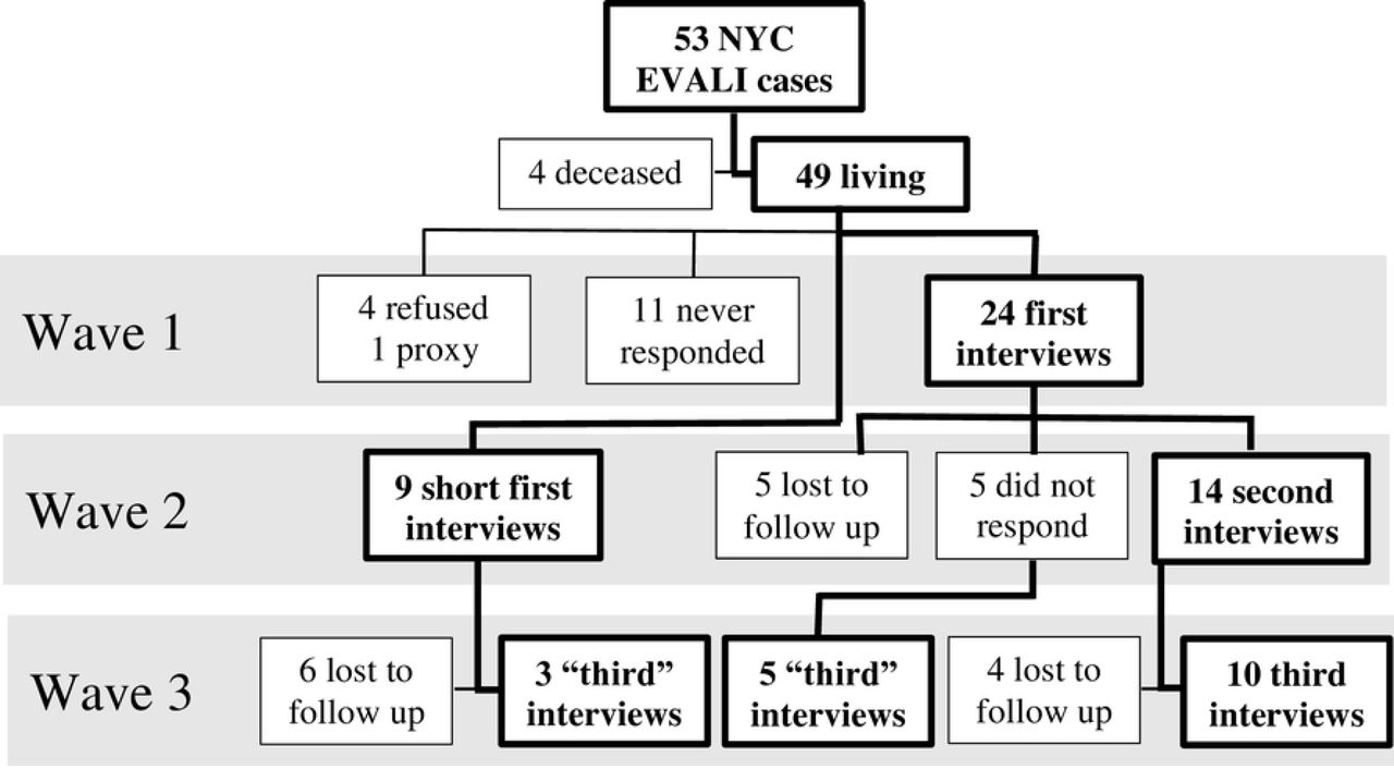 Enrollment and participation in NYC e-cigarette, or vaping, associated lung injury (EVALI) interviews, waves 1–3.