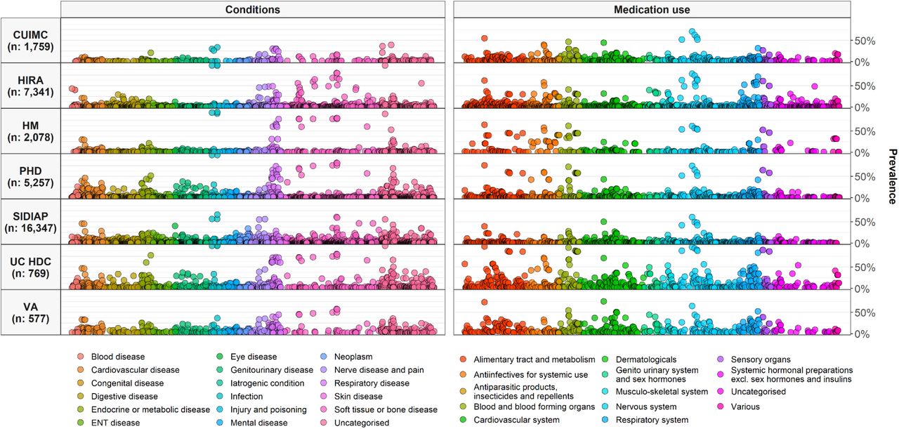Prevalence of conditions and medication use among COVID-19 patients. Individuals hospitalised with COVID-19 between December 2019 and April 2020. Conditions from up to a year prior, medication use from day of hospitalisation. CUIMC: Columbia University Irving Medical Center; HIRA: Health Insurance Review & Assessment; HM: HM Hospitales; PHD: Premier Healthcare Database; SIDIAP: The Information System for Research in Primary Care; UC HDC: University of Colorado Health Data Compass; VA OMOP: Department of Veterans Affairs.