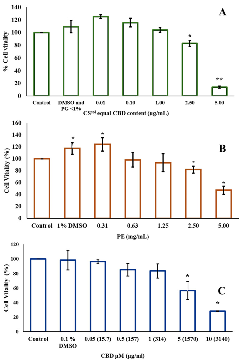 Viability of RAW264.7 cells after treatment with propolis extract (PE) (A), eq. cannabidiol (CBD) content in Cannabis sativa solution (CSsol) (µg/mL) (B), and CBD µM (µg/mL) (C) for 24 h. The viability of the treated cells was determined using an MTT assay (n = 3). Results are presented as the mean ± standard error of the mean (SEM) and analyzed using a one-way ANOVA. * p < 0.05 and ** p < 0.01 when compared with the untreated group.