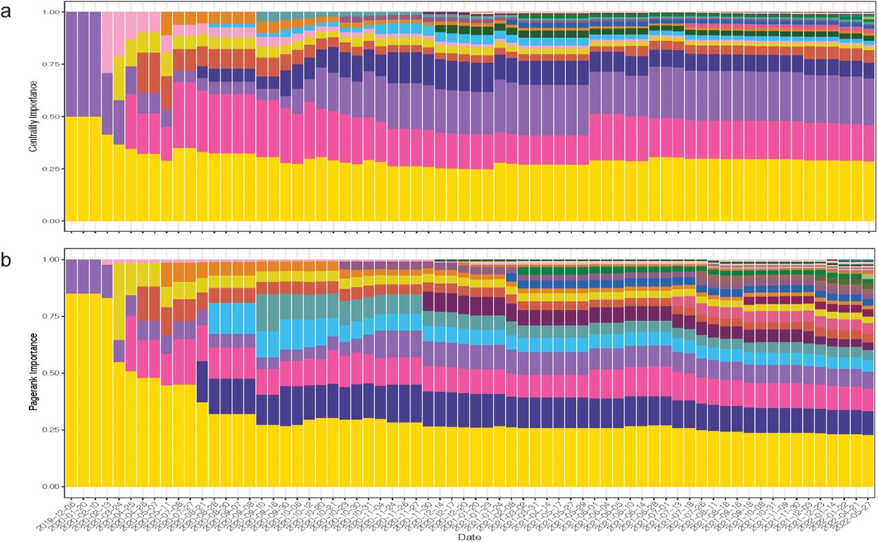 (a) Eigencentrality and (b) pagerank ranks indicating the relative importance of each facility in the predicted regional transmission network at timepoints when new isolates were collected.