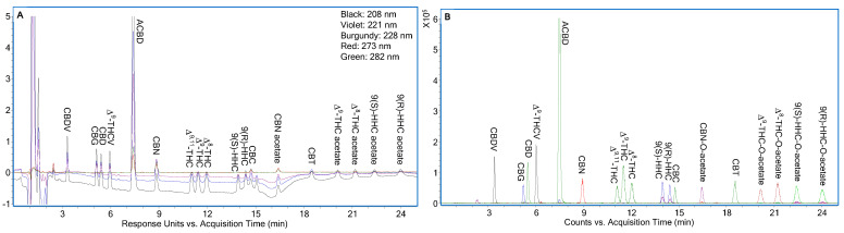 (A) LC-UV chromatograms of the eighteen cannabinoids at LOQ level, i.e., 0.1 µg/mL, except for ACBD at 1 µg/mL under optimized conditions as shown in Figure 2; (B) Corresponding LC-ESI/TOFMS EICs of the eighteen cannabinoids in Figure 3A using their [M+H]+ ions with ±20 ppm.
